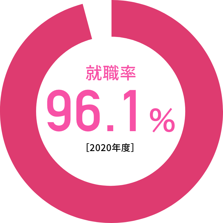 就職率96.1%