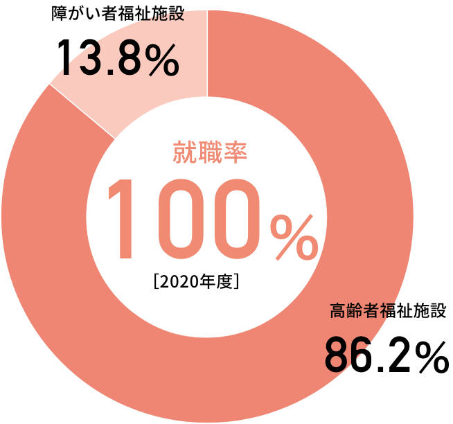 就職率