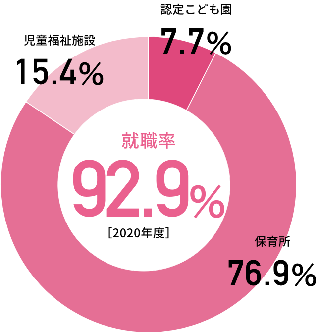 就職率