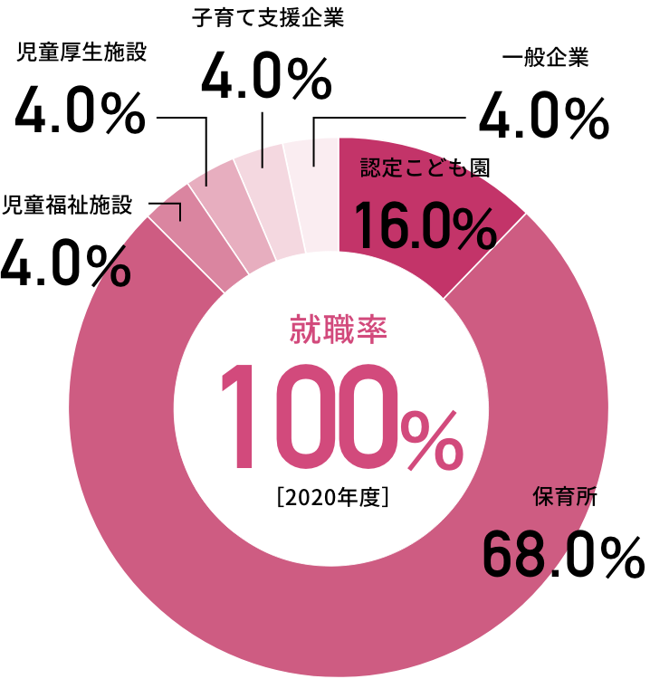 就職率