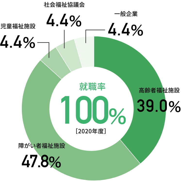 就職率