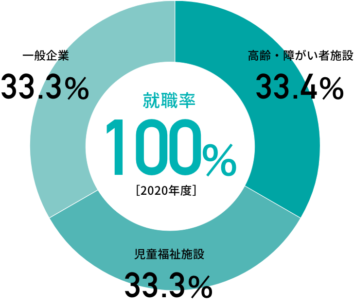 就職率