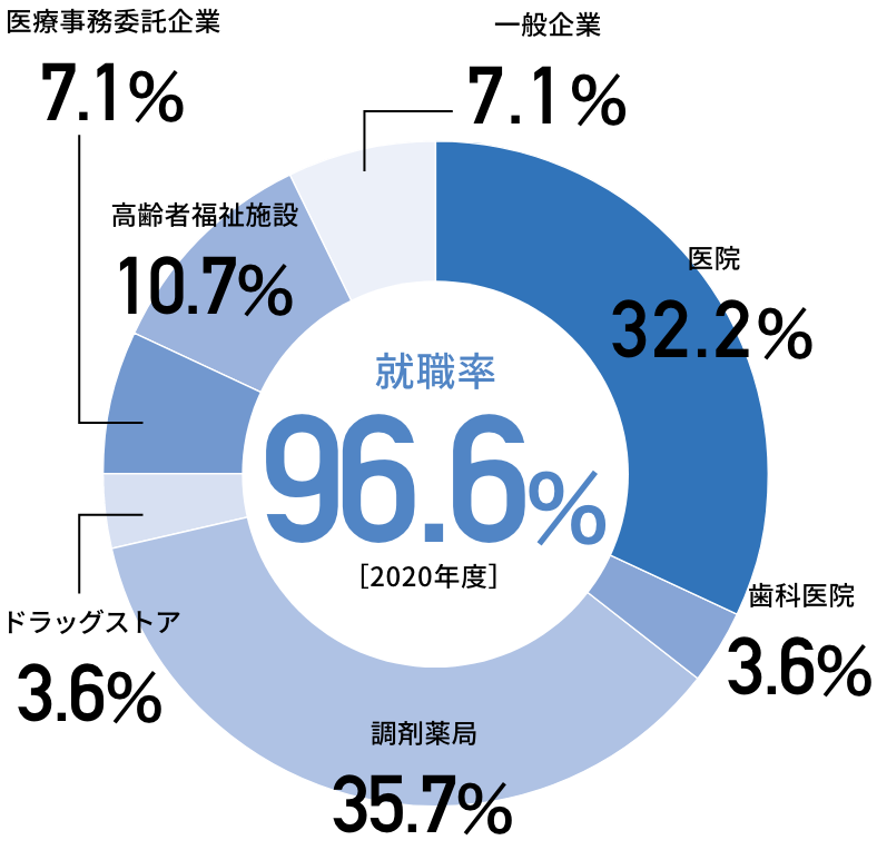 就職率