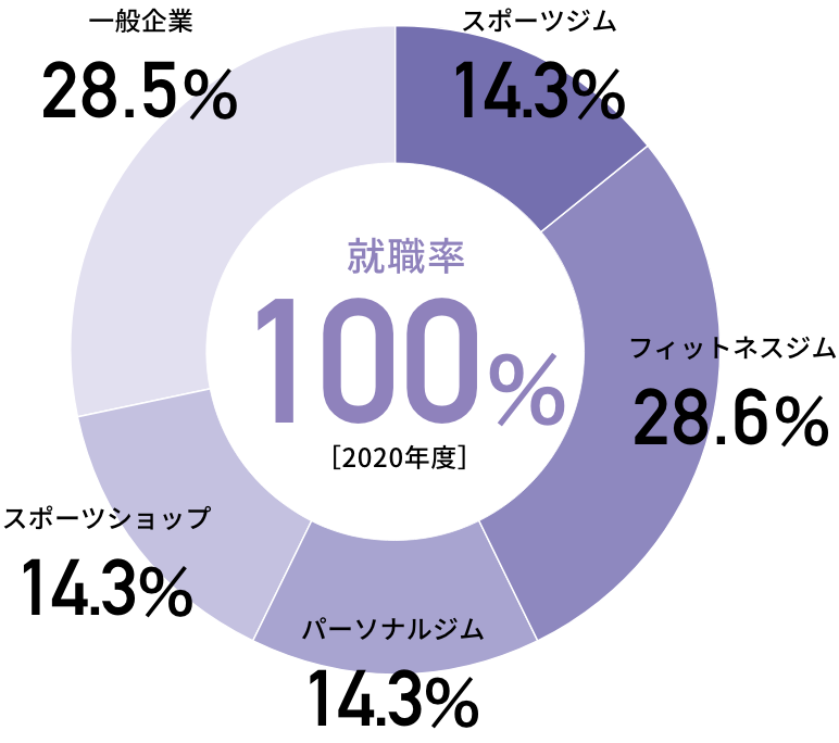 就職率